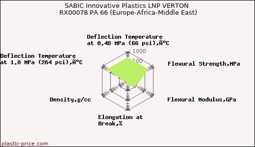 SABIC Innovative Plastics LNP VERTON RX00078 PA 66 (Europe-Africa-Middle East)