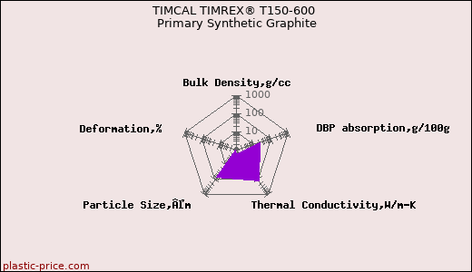 TIMCAL TIMREX® T150-600 Primary Synthetic Graphite