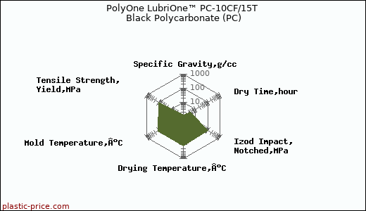 PolyOne LubriOne™ PC-10CF/15T Black Polycarbonate (PC)