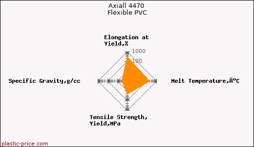 Axiall 4470 Flexible PVC