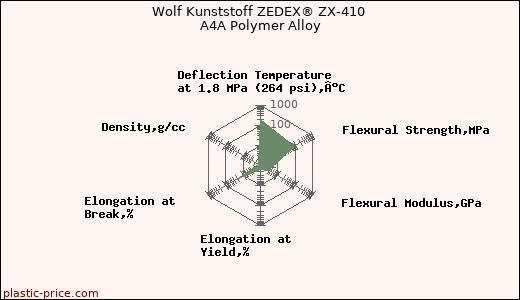 Wolf Kunststoff ZEDEX® ZX-410 A4A Polymer Alloy