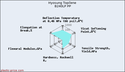 Hyosung Topilene B240LP PP