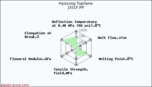 Hyosung Topilene J351F PP