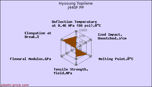Hyosung Topilene J440F PP