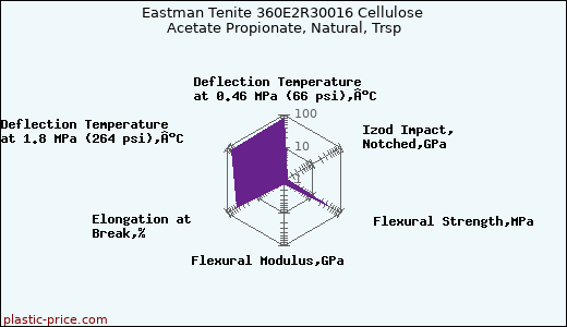 Eastman Tenite 360E2R30016 Cellulose Acetate Propionate, Natural, Trsp