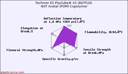 Techmer ES Plaslube® AC-80/TF/20 NAT Acetal (POM) Copolymer