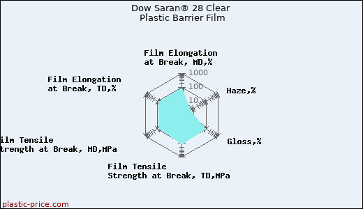 Dow Saran® 28 Clear Plastic Barrier Film