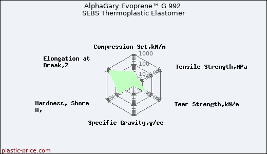 AlphaGary Evoprene™ G 992 SEBS Thermoplastic Elastomer