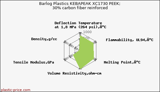Barlog Plastics KEBAPEAK XC1730 PEEK; 30% carbon fiber reinforced