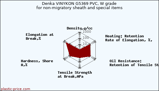 Denka VINYKON G5369 PVC, W grade for non-migratory sheath and special items