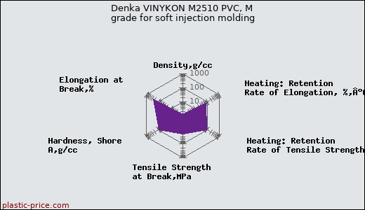 Denka VINYKON M2510 PVC, M grade for soft injection molding