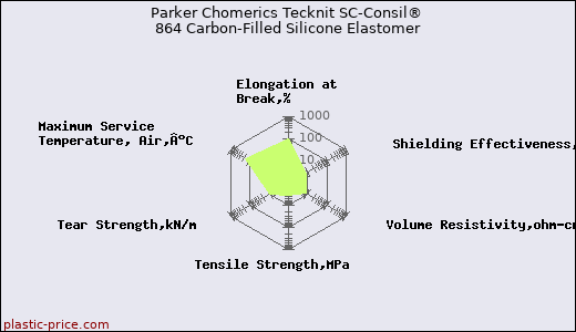 Parker Chomerics Tecknit SC-Consil® 864 Carbon-Filled Silicone Elastomer
