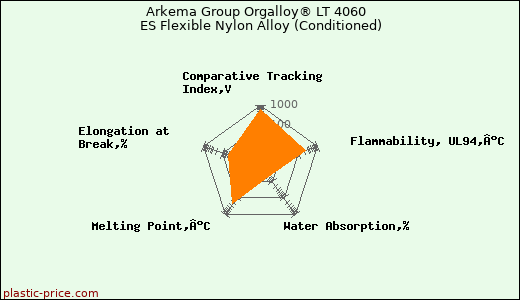 Arkema Group Orgalloy® LT 4060  ES Flexible Nylon Alloy (Conditioned)