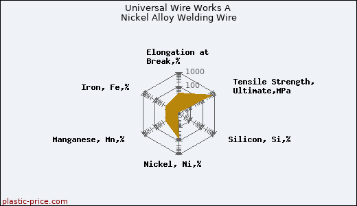 Universal Wire Works A Nickel Alloy Welding Wire