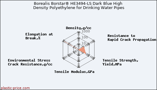 Borealis Borstar® HE3494-LS Dark Blue High Density Polyethylene for Drinking Water Pipes