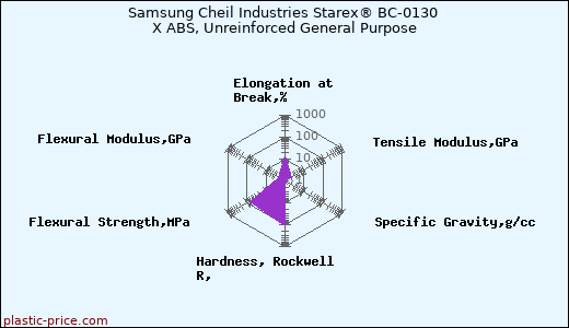 Samsung Cheil Industries Starex® BC-0130 X ABS, Unreinforced General Purpose