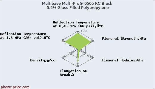 Multibase Multi-Pro® 0505 RC Black 5.2% Glass Filled Polypropylene