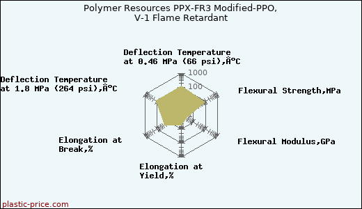 Polymer Resources PPX-FR3 Modified-PPO, V-1 Flame Retardant