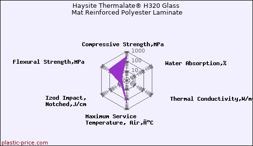 Haysite Thermalate® H320 Glass Mat Reinforced Polyester Laminate