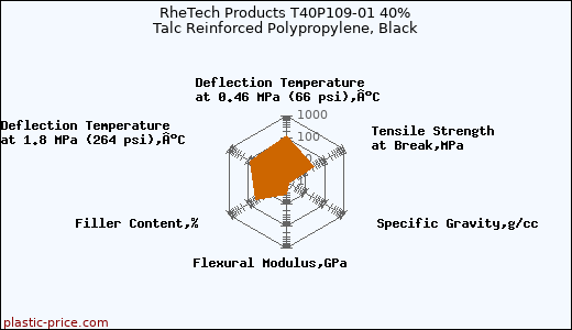 RheTech Products T40P109-01 40% Talc Reinforced Polypropylene, Black