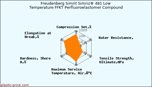 Freudenberg Simrit Simriz® 481 Low Temperature FFKT Perfluoroelastomer Compound