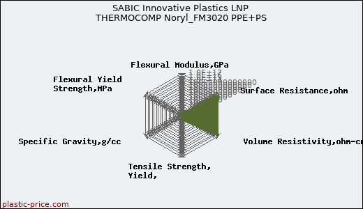 SABIC Innovative Plastics LNP THERMOCOMP Noryl_FM3020 PPE+PS