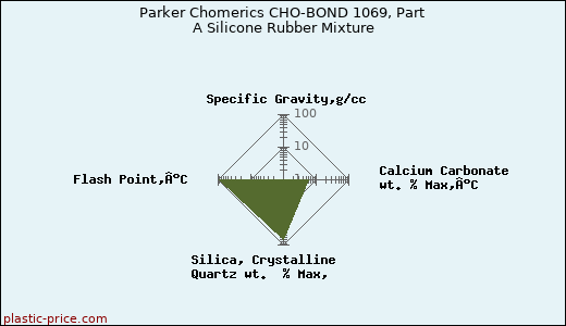 Parker Chomerics CHO-BOND 1069, Part A Silicone Rubber Mixture