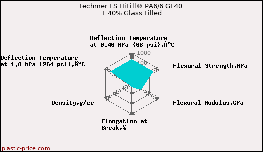 Techmer ES HiFill® PA6/6 GF40 L 40% Glass Filled
