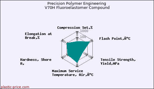 Precision Polymer Engineering V70H Fluoroelastomer Compound