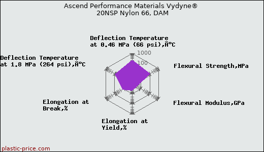 Ascend Performance Materials Vydyne® 20NSP Nylon 66, DAM