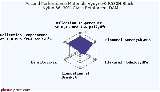 Ascend Performance Materials Vydyne® R530H Black Nylon 66, 30% Glass Reinforced, DAM