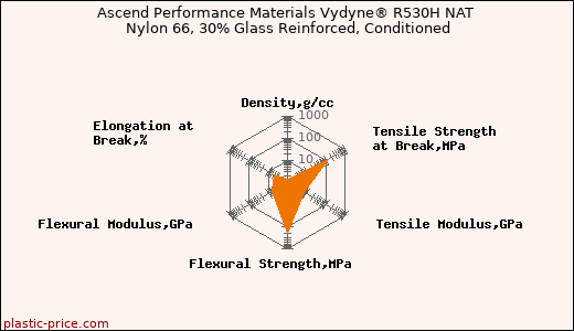 Ascend Performance Materials Vydyne® R530H NAT Nylon 66, 30% Glass Reinforced, Conditioned