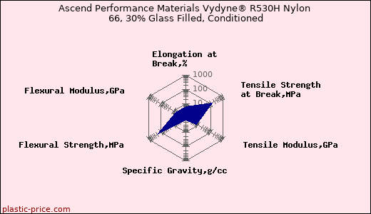 Ascend Performance Materials Vydyne® R530H Nylon 66, 30% Glass Filled, Conditioned