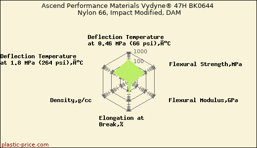 Ascend Performance Materials Vydyne® 47H BK0644 Nylon 66, Impact Modified, DAM