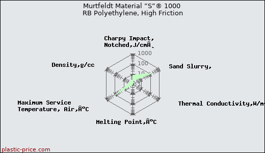 Murtfeldt Material ”S”® 1000 RB Polyethylene, High Friction