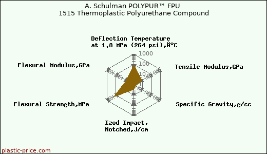 A. Schulman POLYPUR™ FPU 1515 Thermoplastic Polyurethane Compound