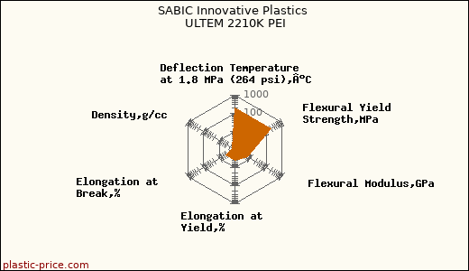SABIC Innovative Plastics ULTEM 2210K PEI