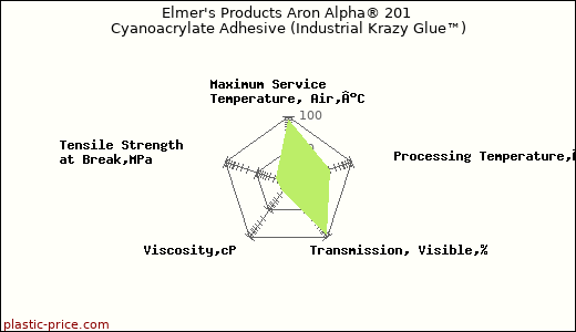 Elmer's Products Aron Alpha® 201 Cyanoacrylate Adhesive (Industrial Krazy Glue™)