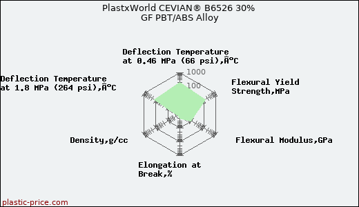 PlastxWorld CEVIAN® B6526 30% GF PBT/ABS Alloy