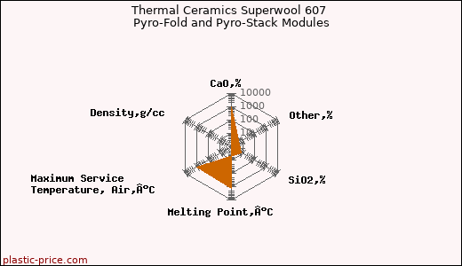 Thermal Ceramics Superwool 607 Pyro-Fold and Pyro-Stack Modules