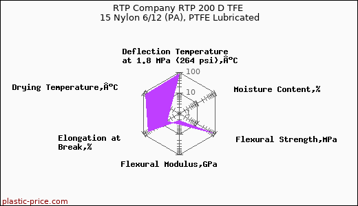 RTP Company RTP 200 D TFE 15 Nylon 6/12 (PA), PTFE Lubricated