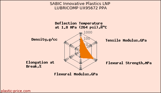SABIC Innovative Plastics LNP LUBRICOMP UX95672 PPA