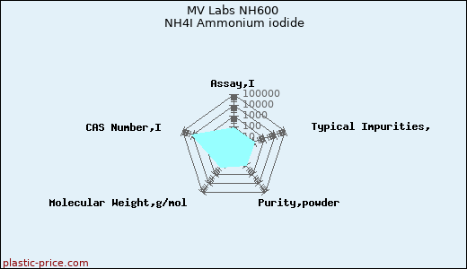MV Labs NH600 NH4I Ammonium iodide