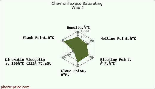 ChevronTexaco Saturating Wax 2