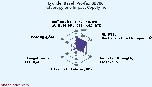 LyondellBasell Pro-fax SB786 Polypropylene Impact Copolymer