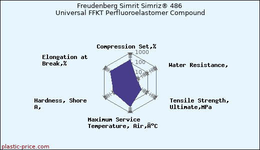 Freudenberg Simrit Simriz® 486 Universal FFKT Perfluoroelastomer Compound