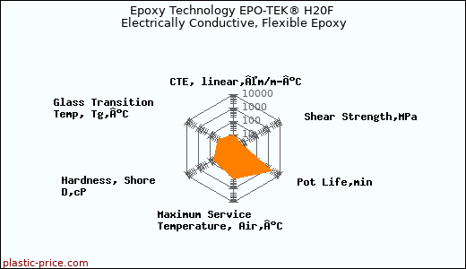 Epoxy Technology EPO-TEK® H20F Electrically Conductive, Flexible Epoxy