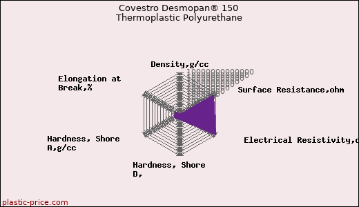 Covestro Desmopan® 150 Thermoplastic Polyurethane