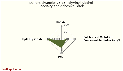 DuPont Elvanol® 75-15 Polyvinyl Alcohol Specialty and Adhesive Grade