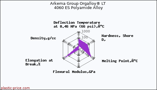 Arkema Group Orgalloy® LT 4060 ES Polyamide Alloy